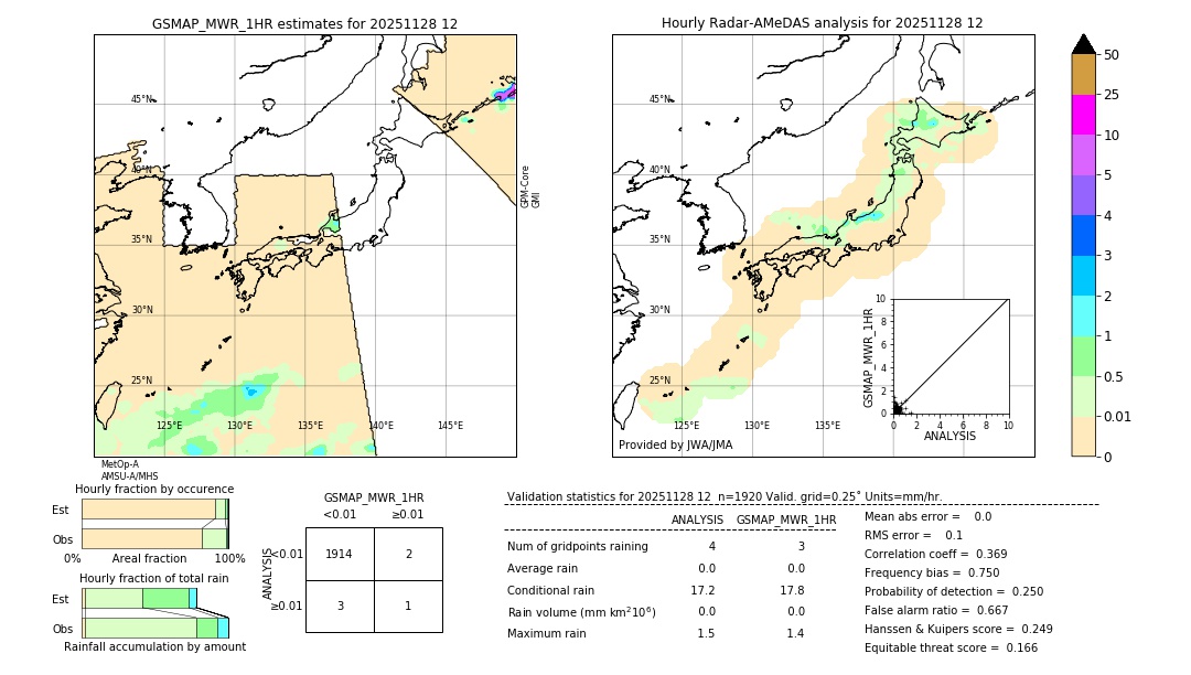 GSMaP MWR validation image. 2025/11/28 12