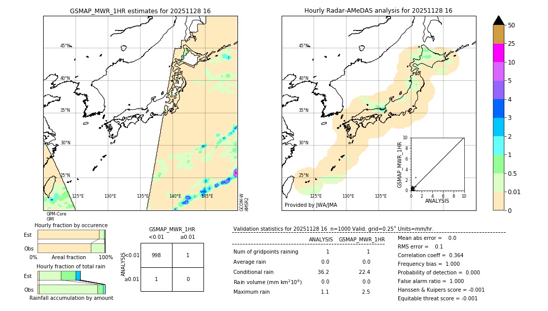 GSMaP MWR validation image. 2025/11/28 16