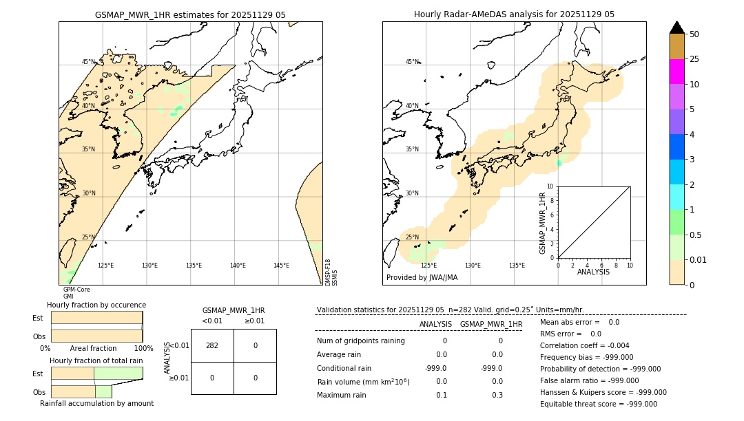 GSMaP MWR validation image. 2025/11/29 05