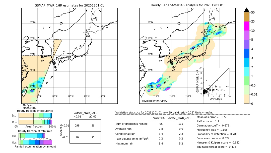 GSMaP MWR validation image. 2025/12/01 01