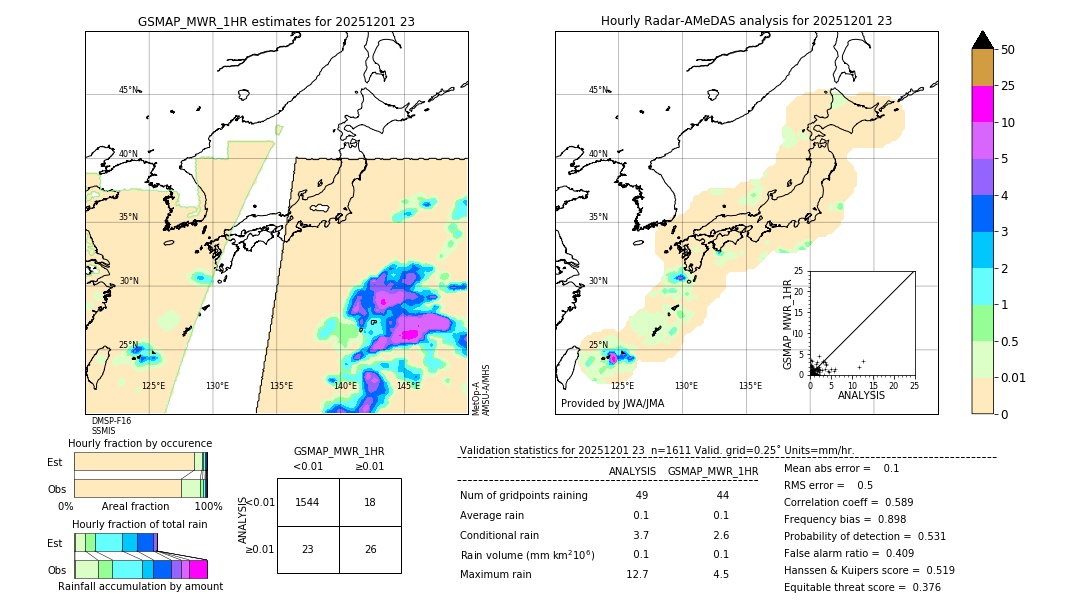 GSMaP MWR validation image. 2025/12/01 23