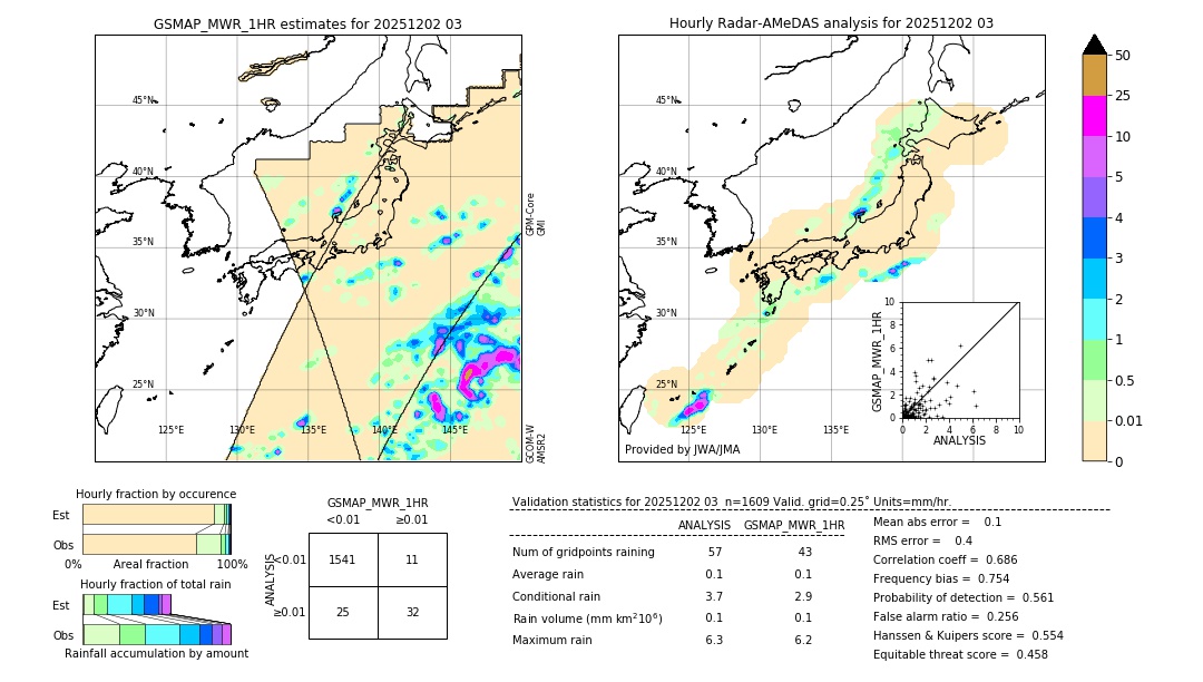 GSMaP MWR validation image. 2025/12/02 03