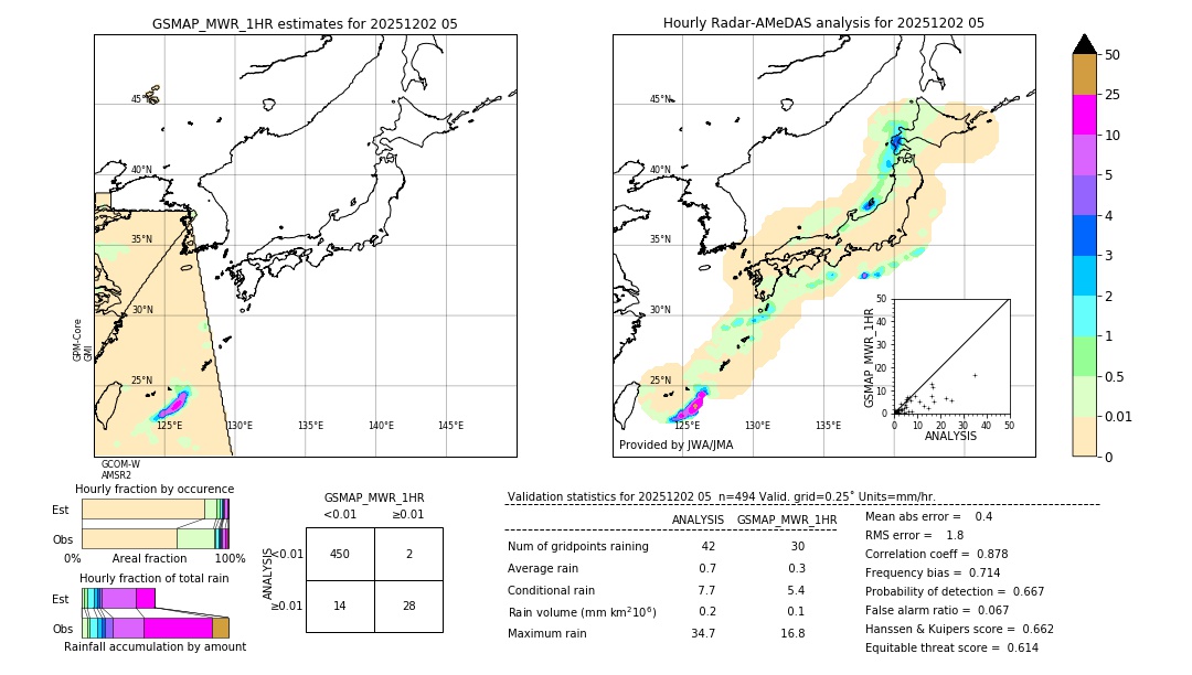 GSMaP MWR validation image. 2025/12/02 05