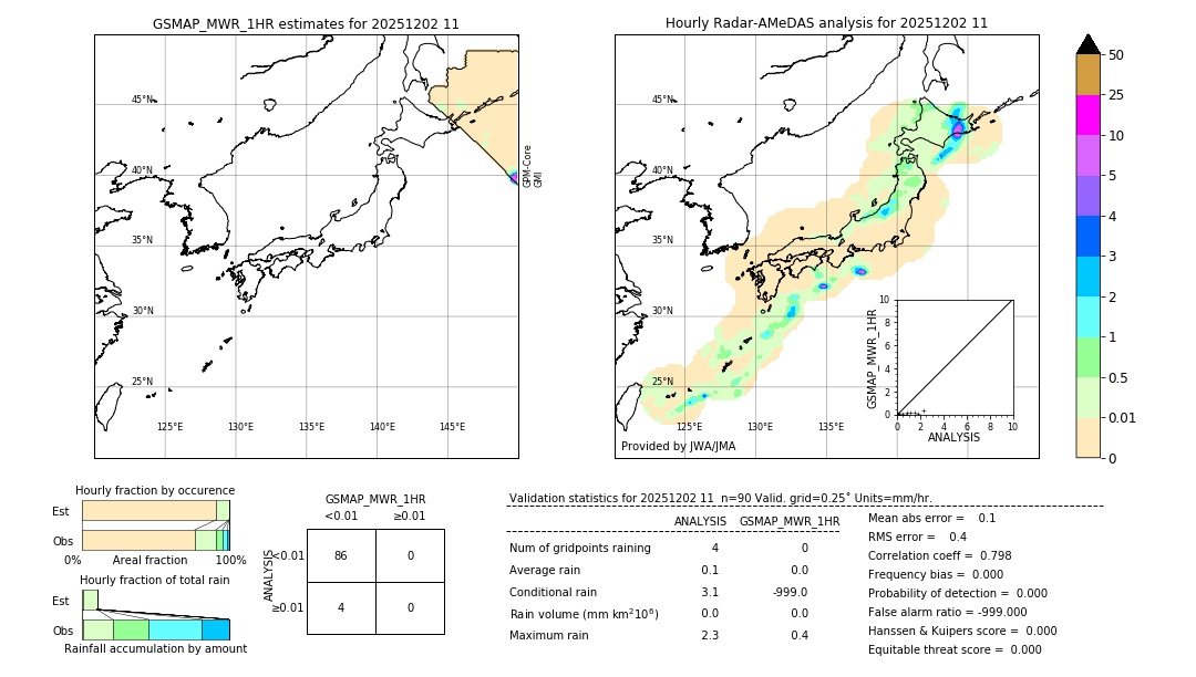 GSMaP MWR validation image. 2025/12/02 11
