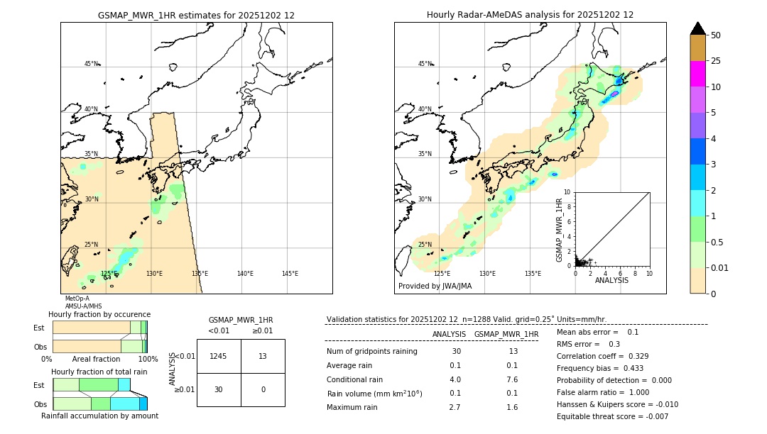 GSMaP MWR validation image. 2025/12/02 12