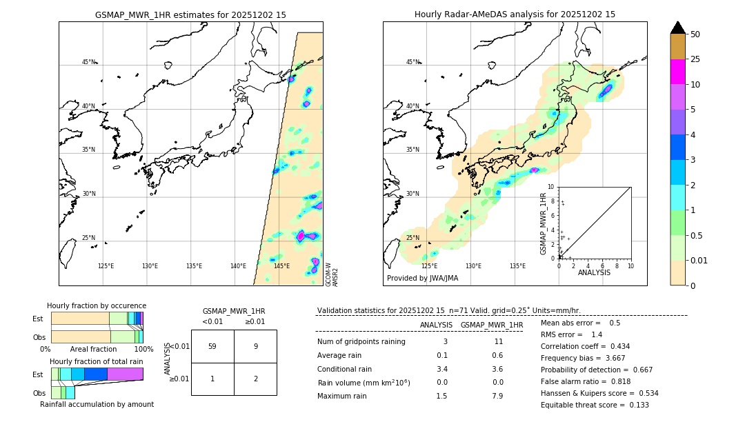 GSMaP MWR validation image. 2025/12/02 15