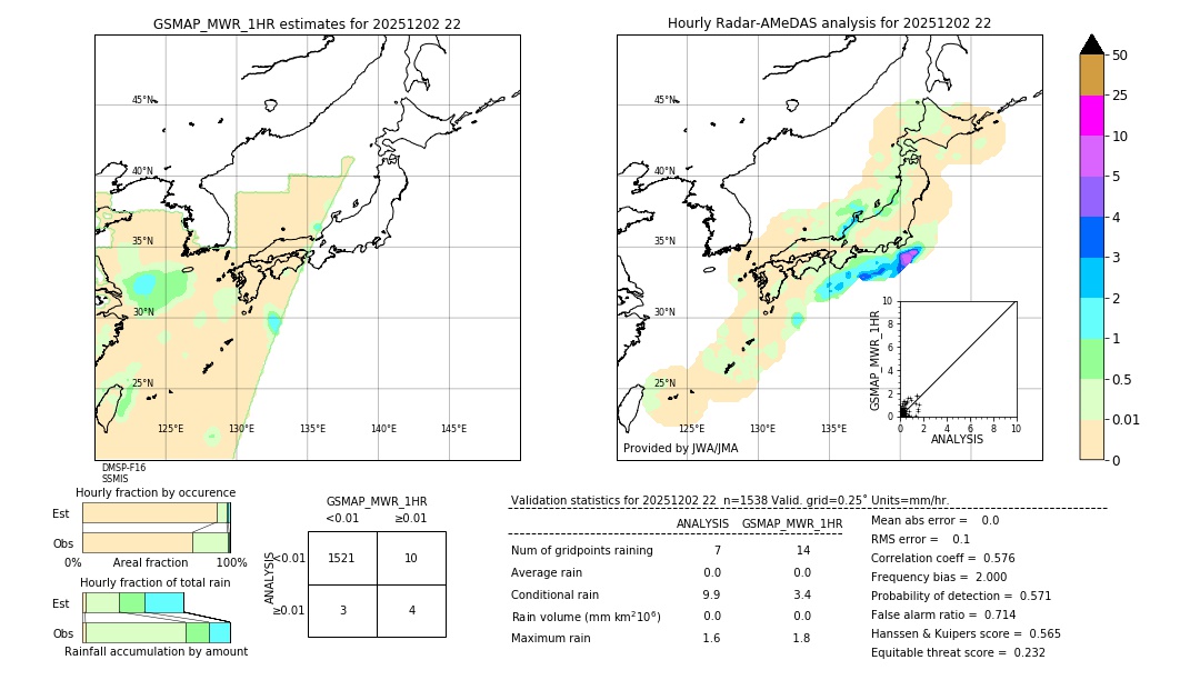 GSMaP MWR validation image. 2025/12/02 22