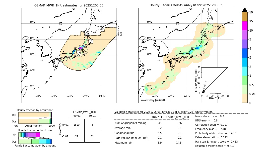 GSMaP MWR validation image. 2025/12/05 03