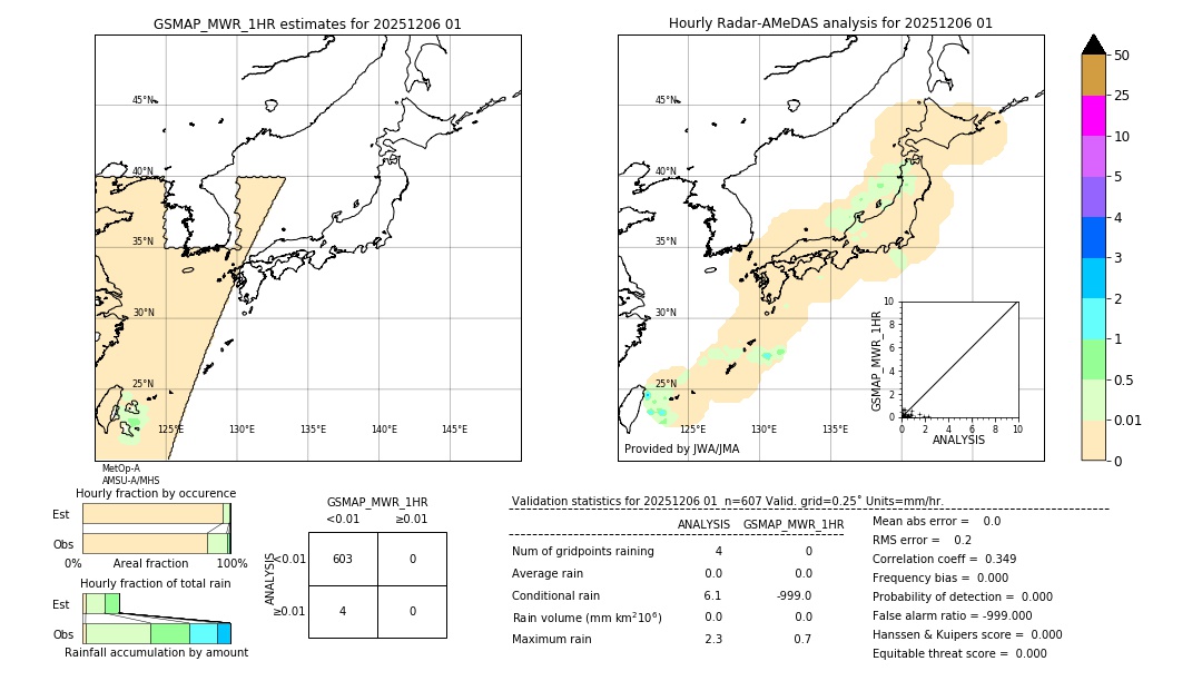 GSMaP MWR validation image. 2025/12/06 01