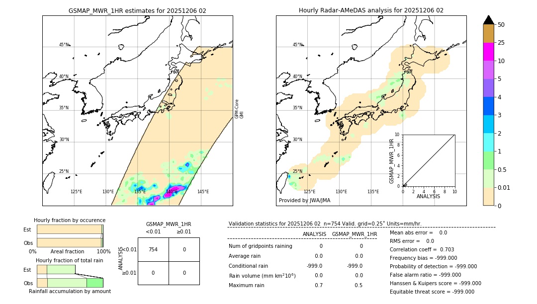 GSMaP MWR validation image. 2025/12/06 02