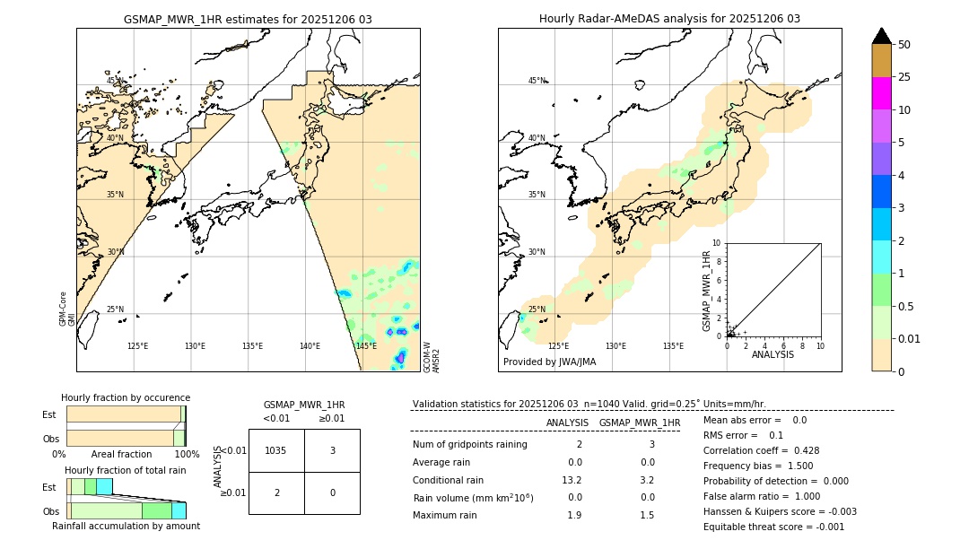 GSMaP MWR validation image. 2025/12/06 03