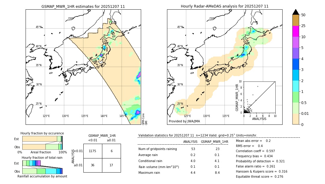 GSMaP MWR validation image. 2025/12/07 11