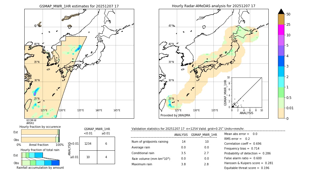 GSMaP MWR validation image. 2025/12/07 17