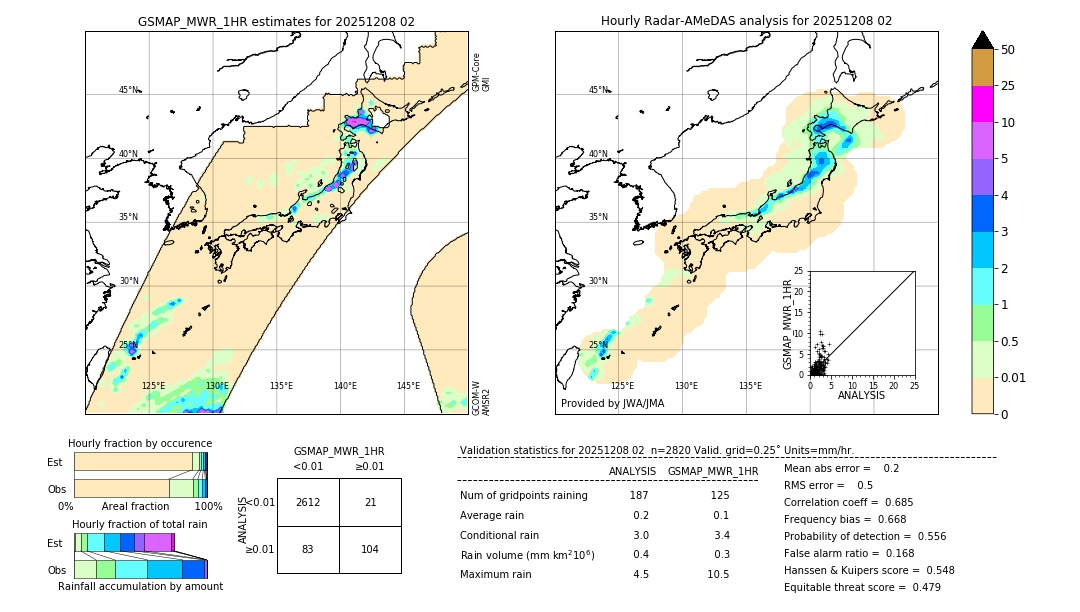 GSMaP MWR validation image. 2025/12/08 02