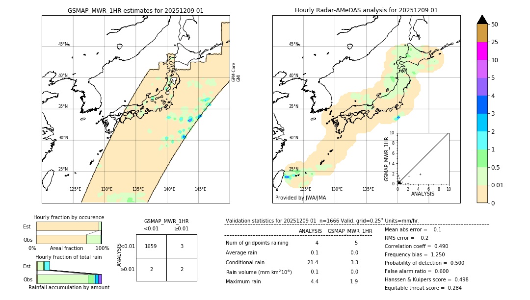 GSMaP MWR validation image. 2025/12/09 01
