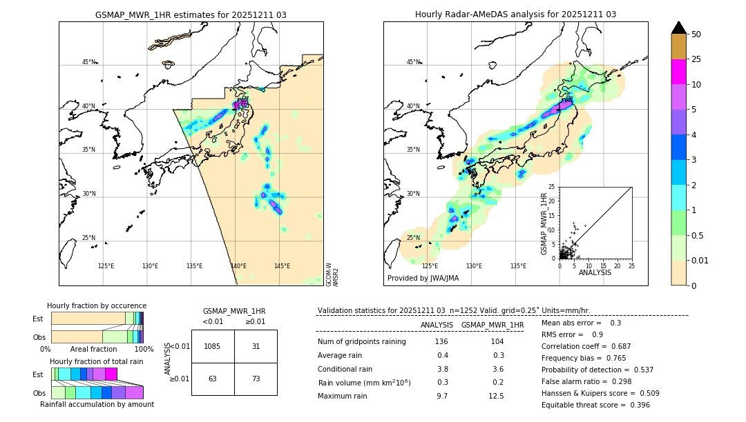 GSMaP MWR validation image. 2025/12/11 03