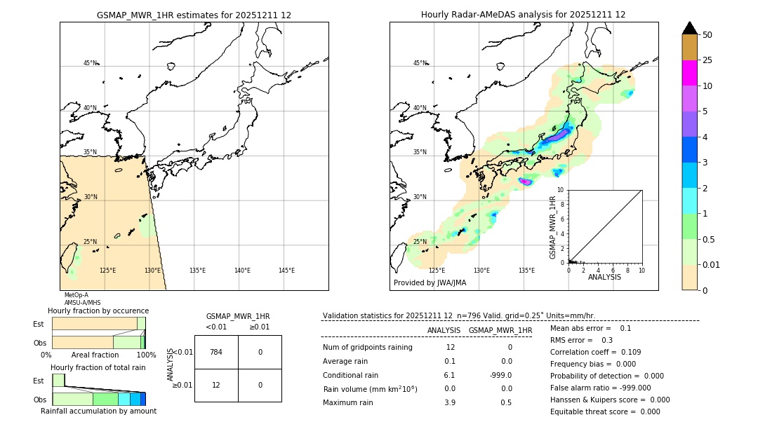 GSMaP MWR validation image. 2025/12/11 12