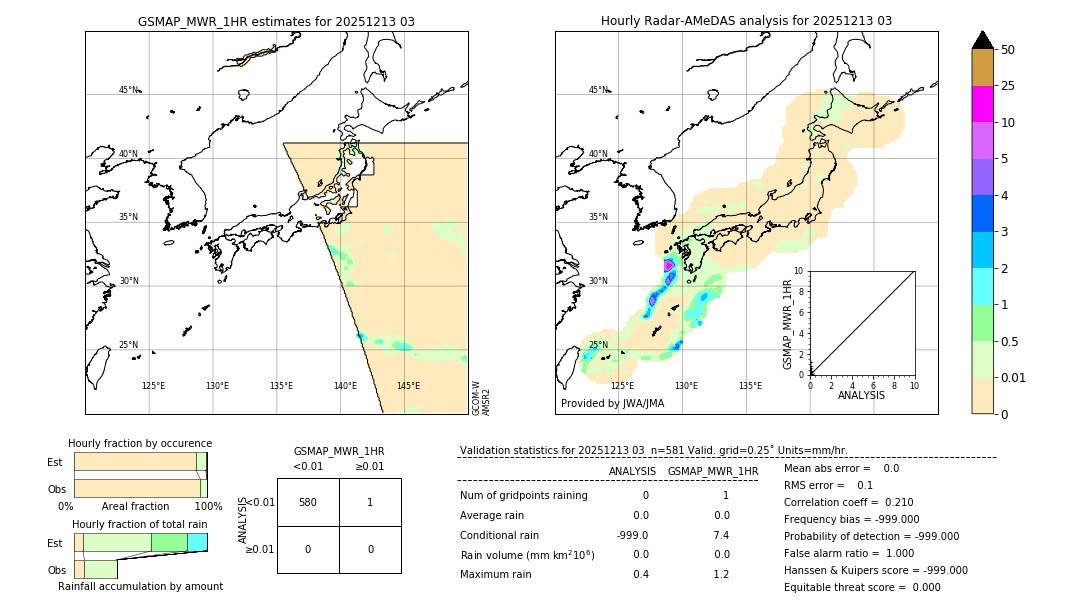 GSMaP MWR validation image. 2025/12/13 03