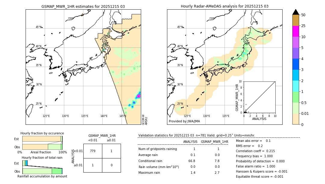 GSMaP MWR validation image. 2025/12/15 03