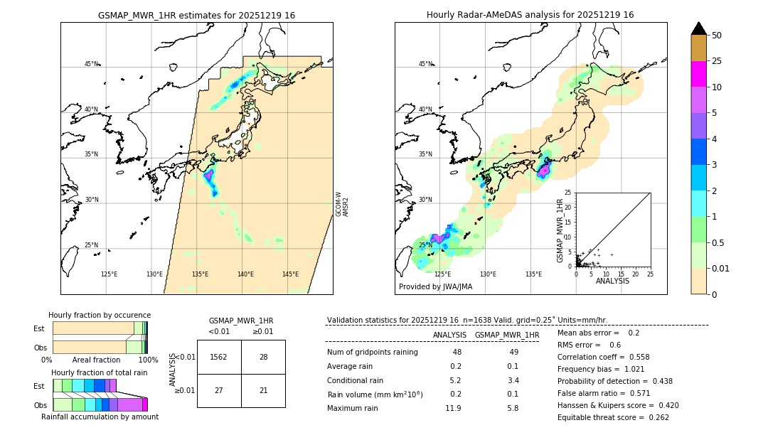 GSMaP MWR validation image. 2025/12/19 16