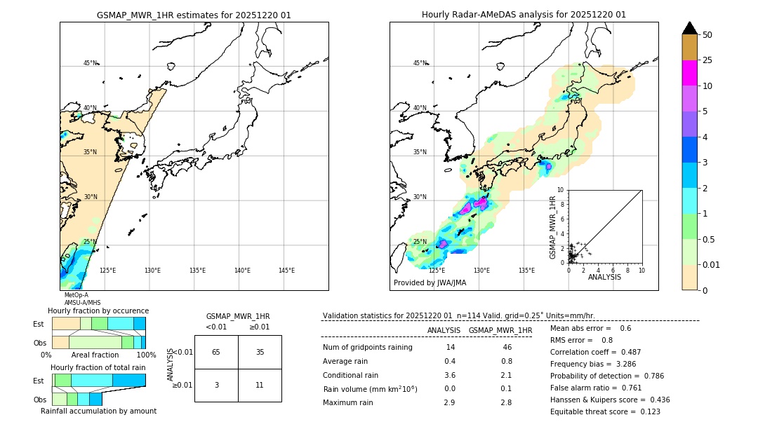 GSMaP MWR validation image. 2025/12/20 01