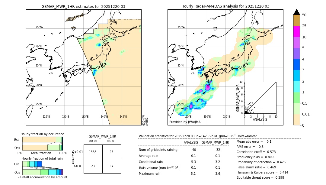 GSMaP MWR validation image. 2025/12/20 03