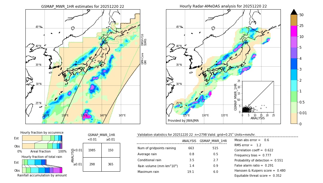 GSMaP MWR validation image. 2025/12/20 22
