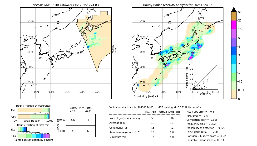 GSMaP MWR validation image. 2025/12/24 03