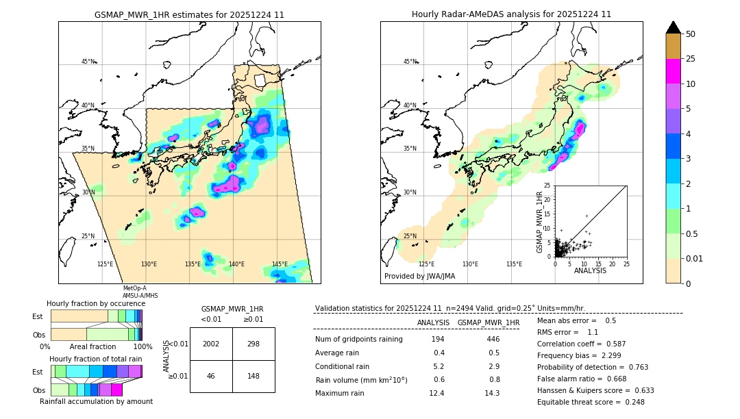 GSMaP MWR validation image. 2025/12/24 11