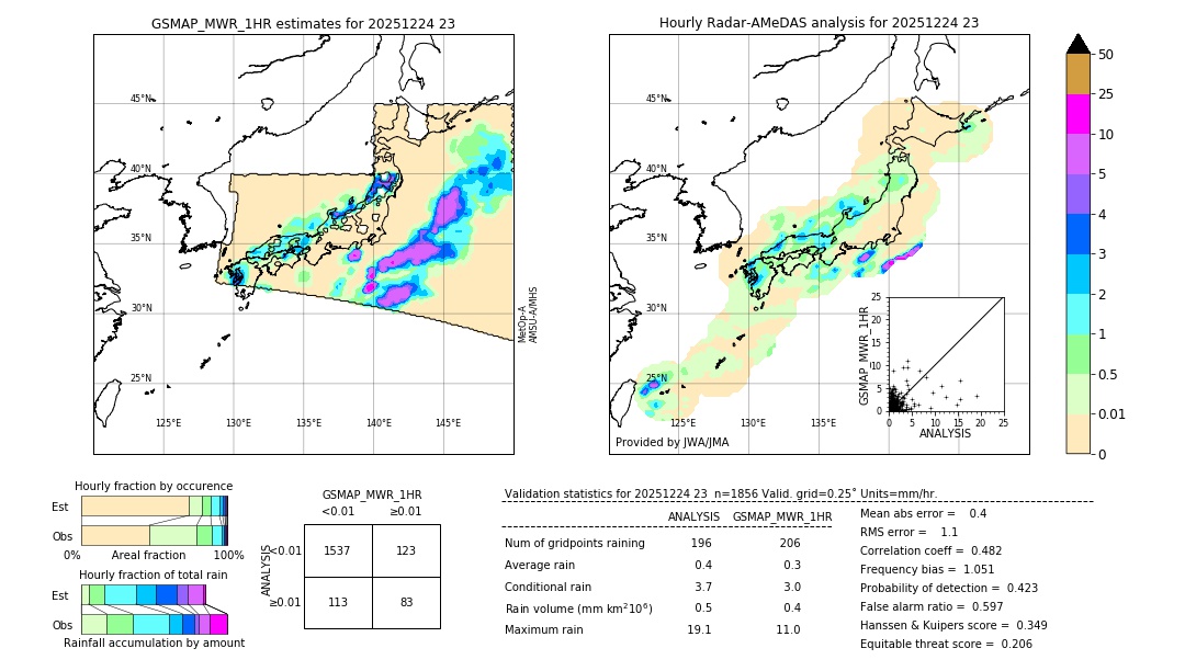 GSMaP MWR validation image. 2025/12/24 23