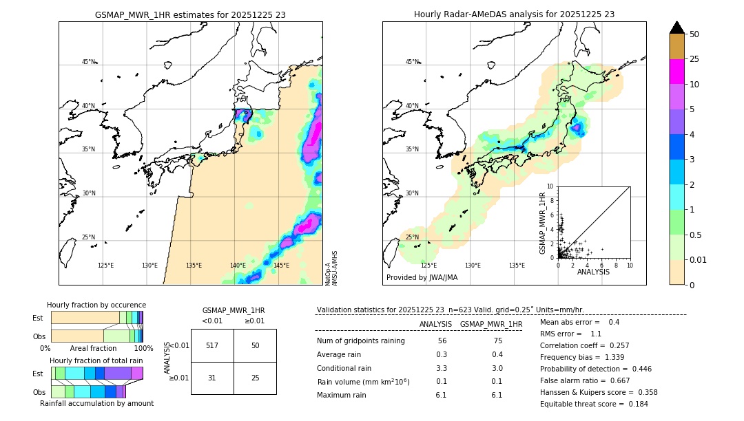 GSMaP MWR validation image. 2025/12/25 23