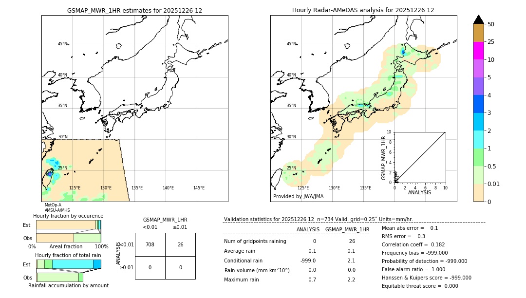 GSMaP MWR validation image. 2025/12/26 12