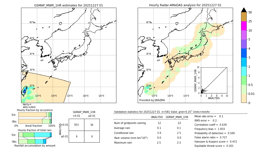 GSMaP MWR validation image. 2025/12/27 01