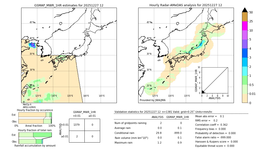 GSMaP MWR validation image. 2025/12/27 12