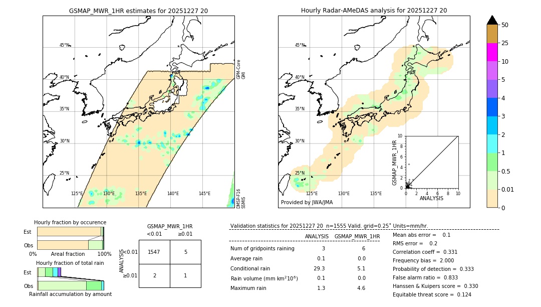 GSMaP MWR validation image. 2025/12/27 20