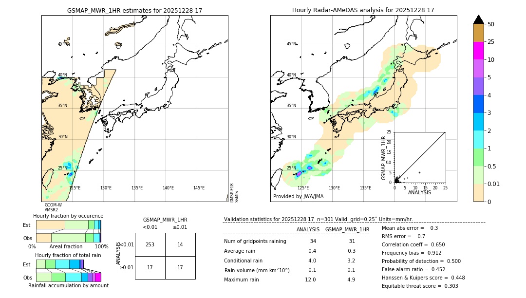 GSMaP MWR validation image. 2025/12/28 17