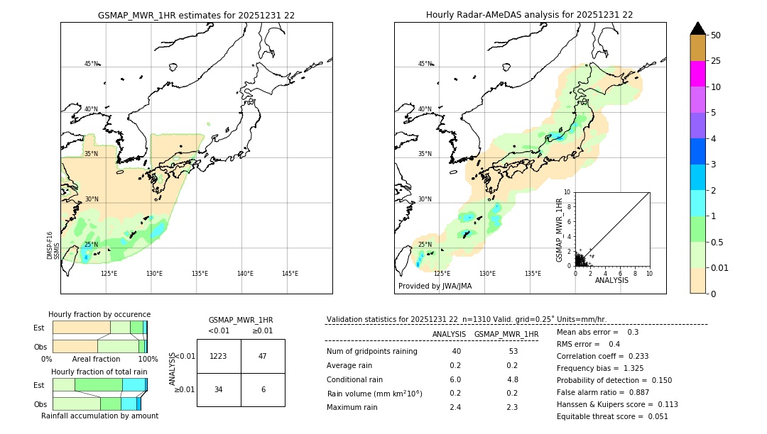 GSMaP MWR validation image. 2025/12/31 22