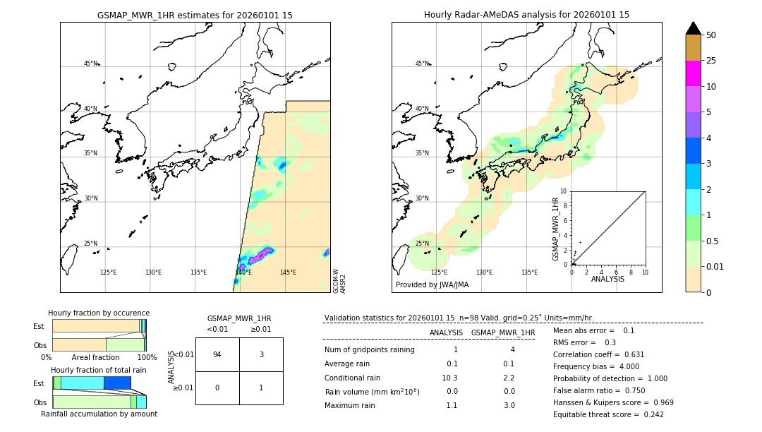 GSMaP MWR validation image. 2026/01/01 15