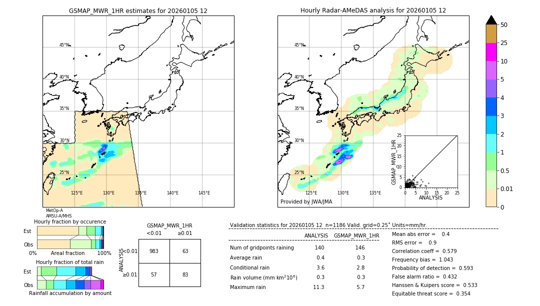 GSMaP MWR validation image. 2026/01/05 12