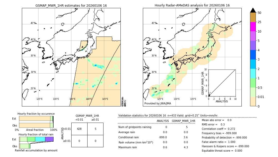 GSMaP MWR validation image. 2026/01/06 16