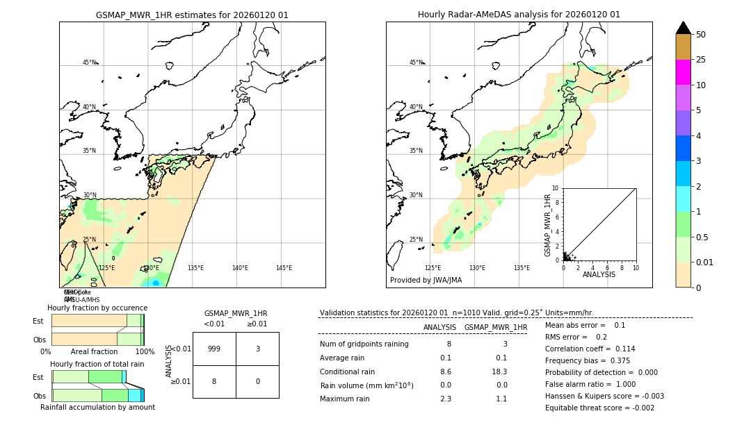 GSMaP MWR validation image. 2026/01/20 01