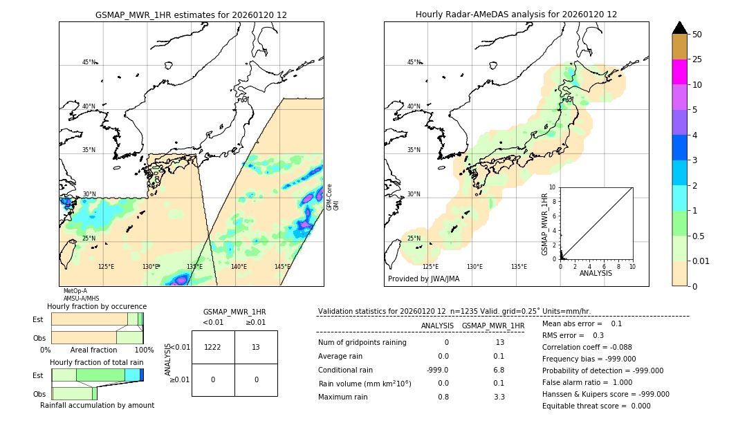 GSMaP MWR validation image. 2026/01/20 12