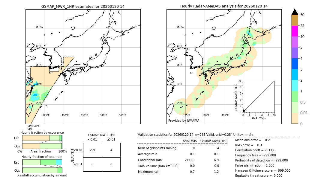 GSMaP MWR validation image. 2026/01/20 14