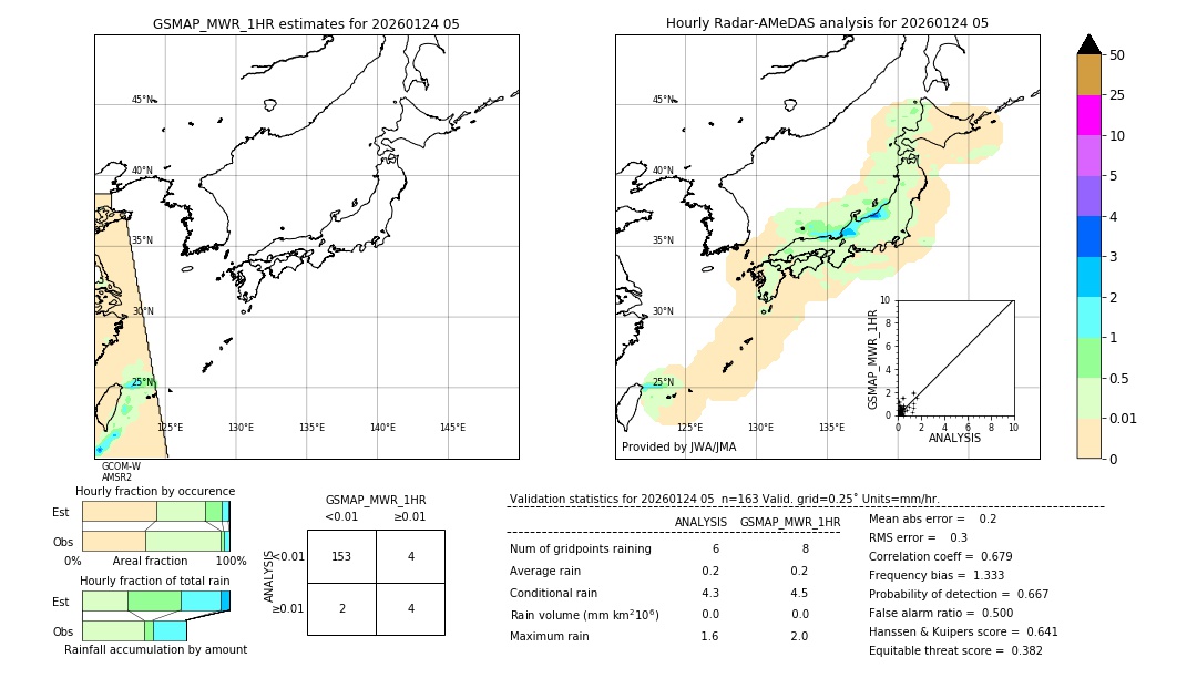 GSMaP MWR validation image. 2026/01/24 05