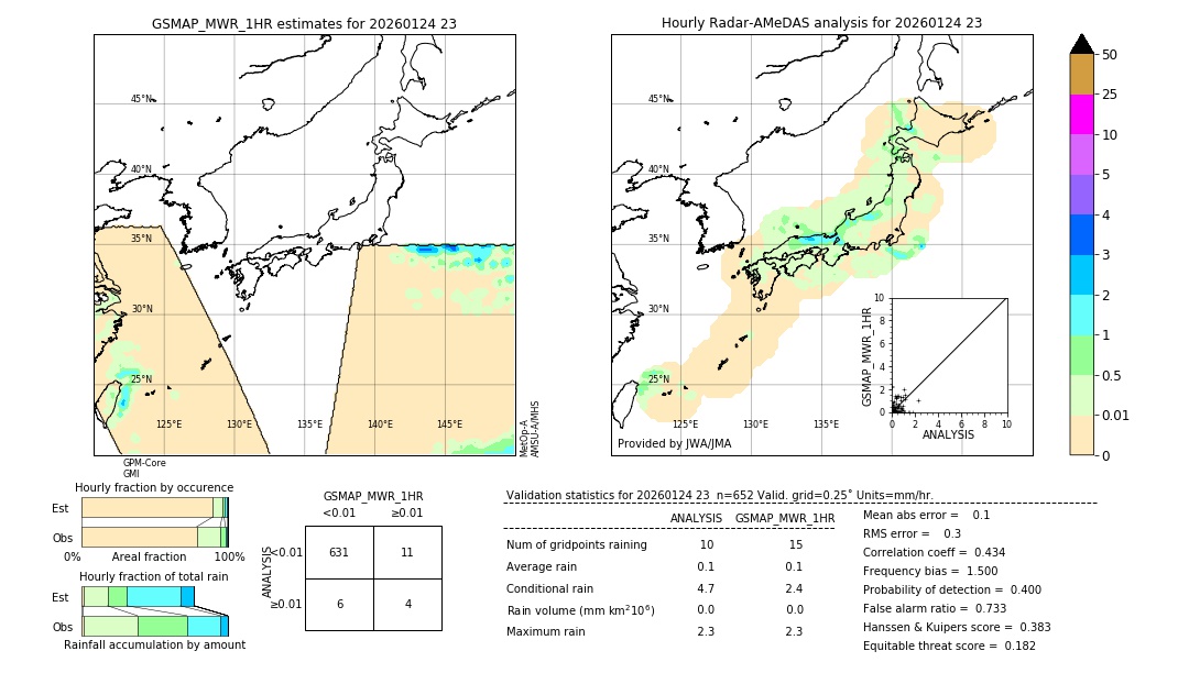 GSMaP MWR validation image. 2026/01/24 23