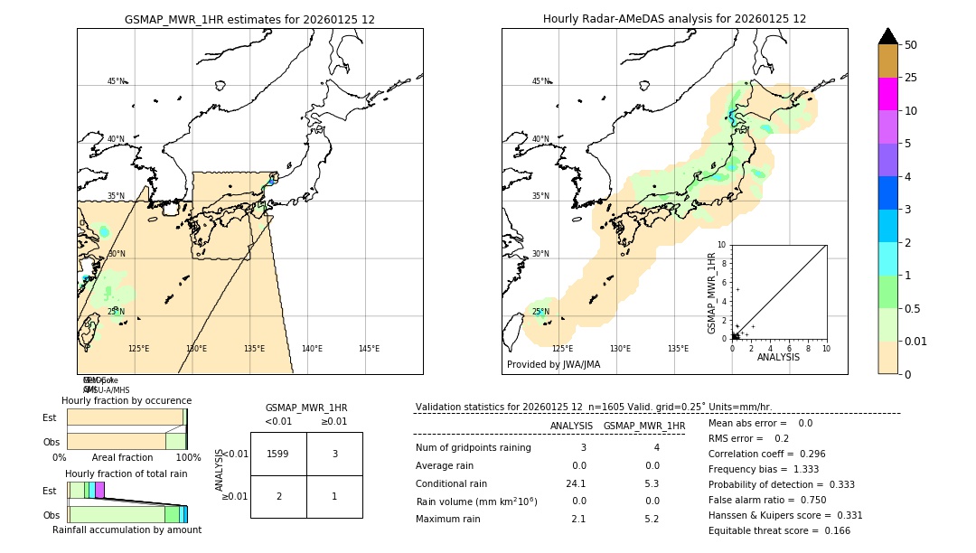 GSMaP MWR validation image. 2026/01/25 12