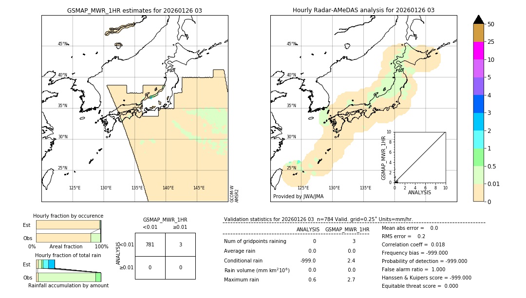 GSMaP MWR validation image. 2026/01/26 03