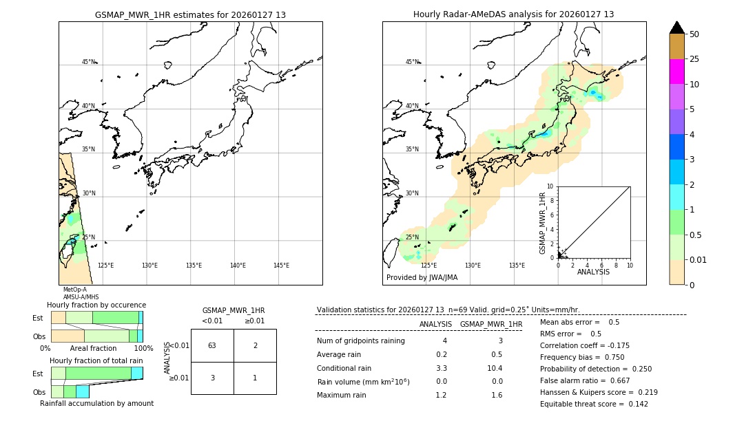 GSMaP MWR validation image. 2026/01/27 13