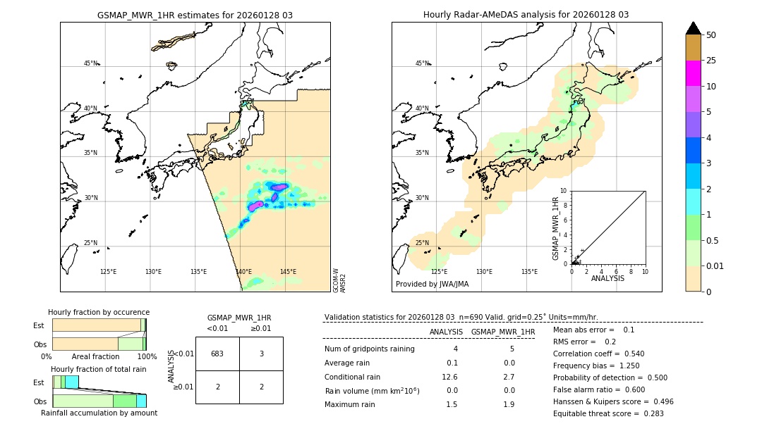 GSMaP MWR validation image. 2026/01/28 03