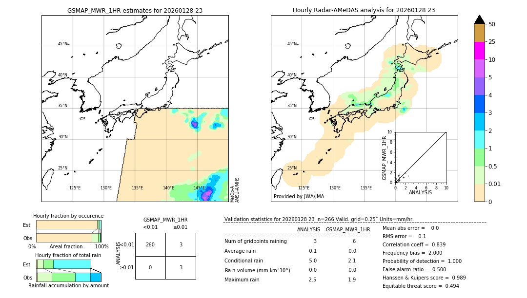 GSMaP MWR validation image. 2026/01/28 23